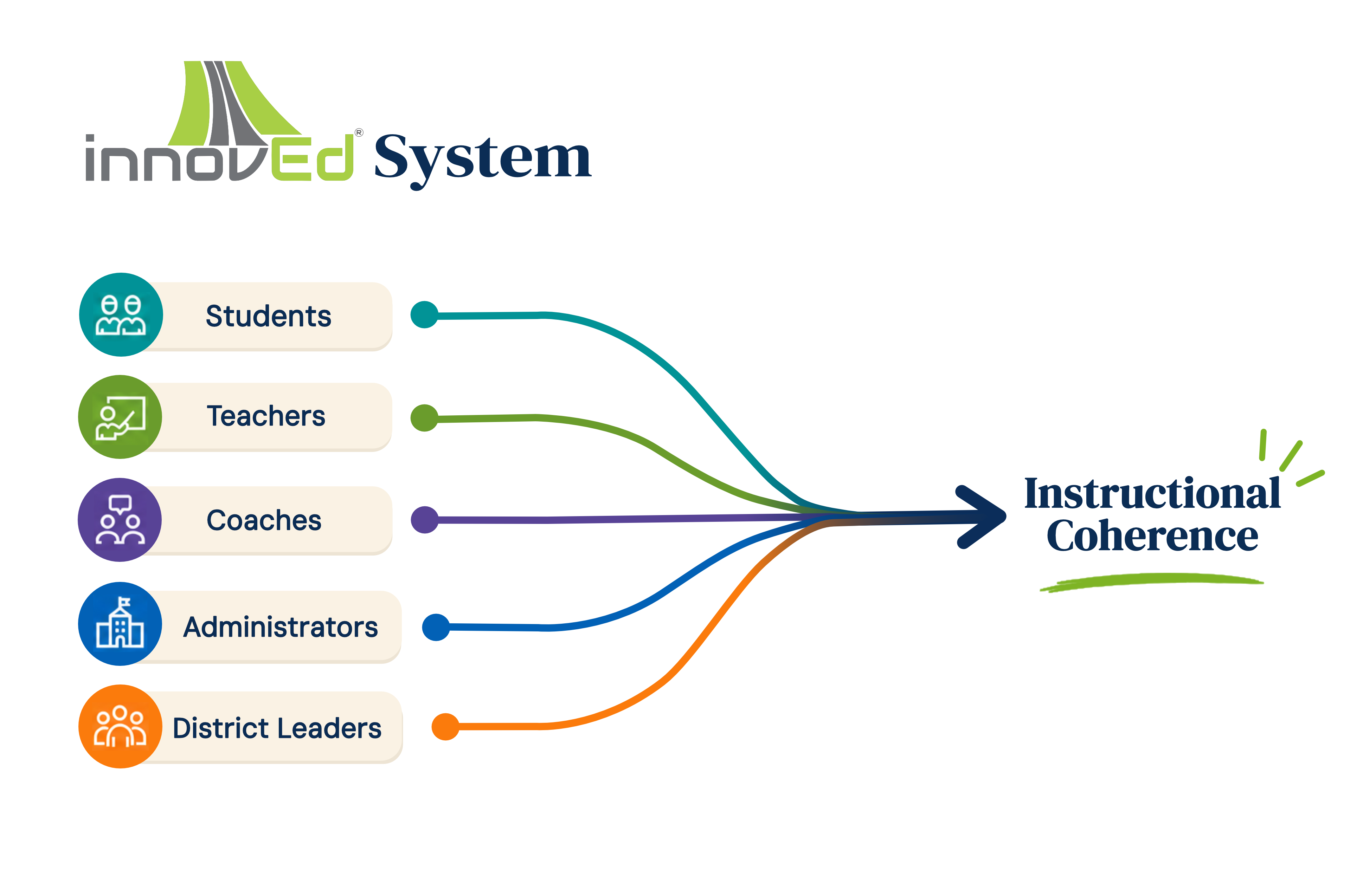InnovEd System diagram: Students, Teachers, Coaches, Administrators, and District Leaders leading to Instructional Coherence